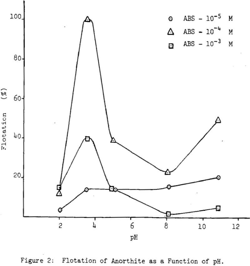 adsorption-flotation of anorthite function of ph