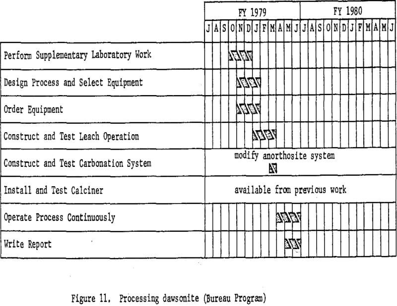 alumina-recovery processing dawsonite