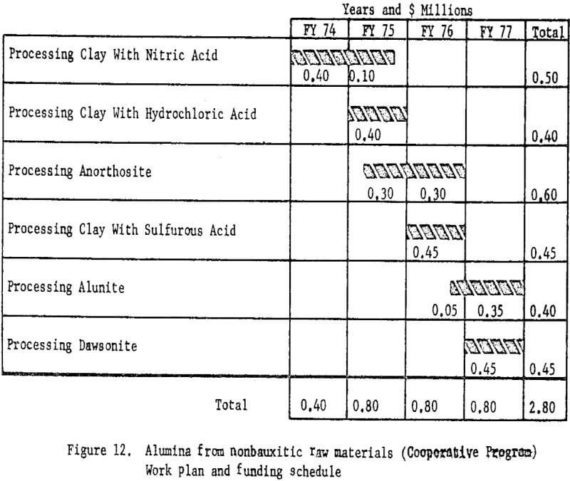 alumina-recovery raw materials