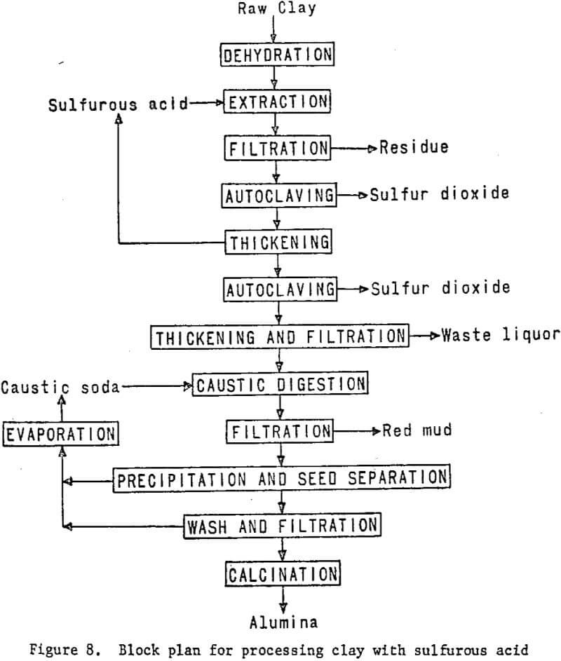 alumina-recovery sulfurous acid