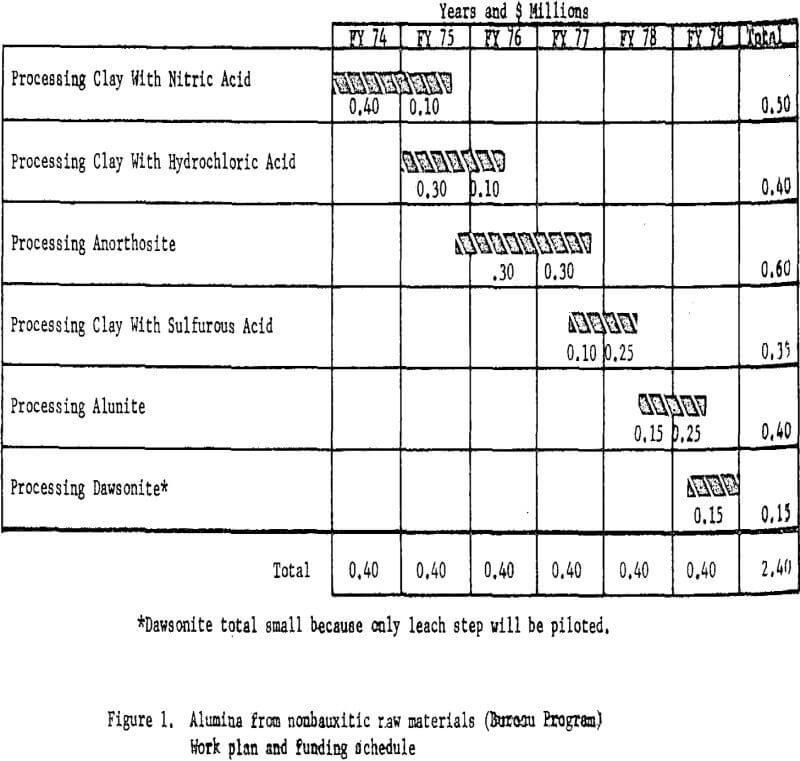 alumina-recovery from nonbauxitic raw materials