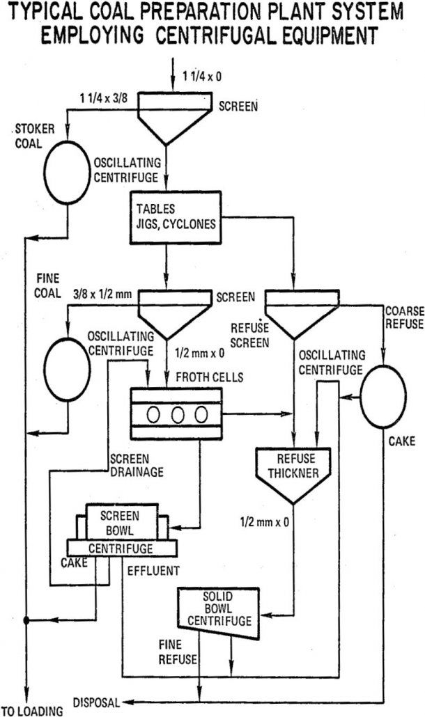 centrifugal dewatering equipment