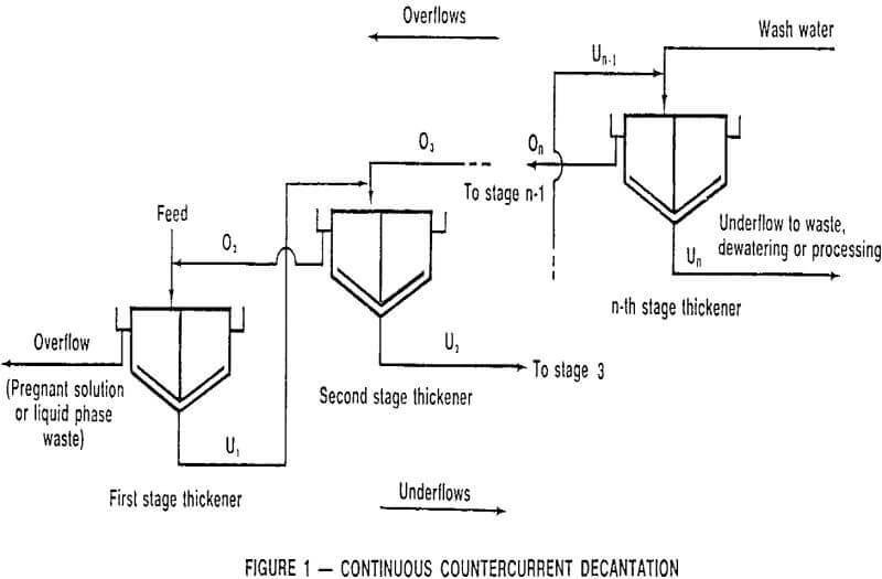 continuous countercurrent-decantation