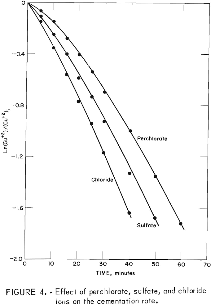 copper cementation effect of perchlorate