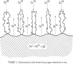 copper cementation electrochemical cells