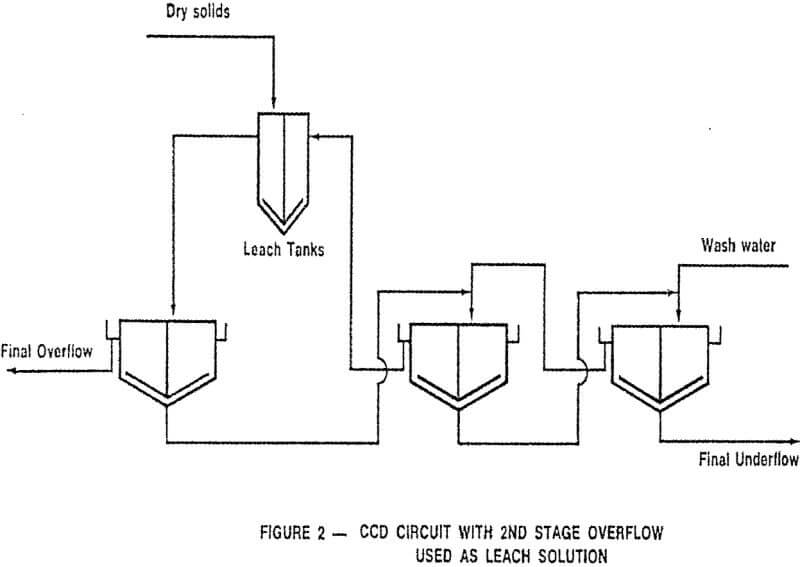 countercurrent-decantation leach solution