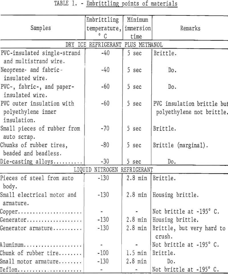 cryogen embrittling point