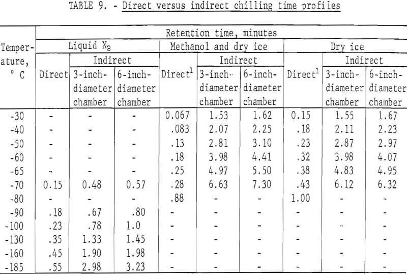 cryogen profiles