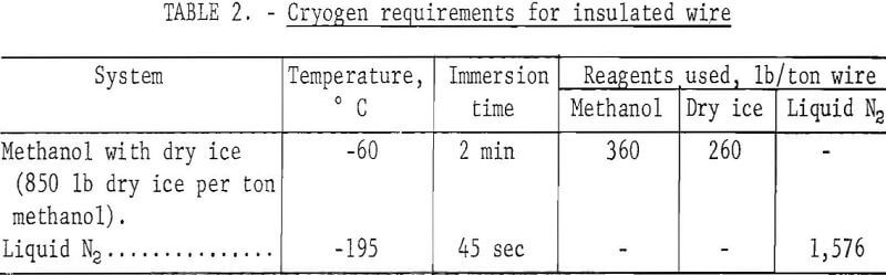 cryogen requirement for insulated wire