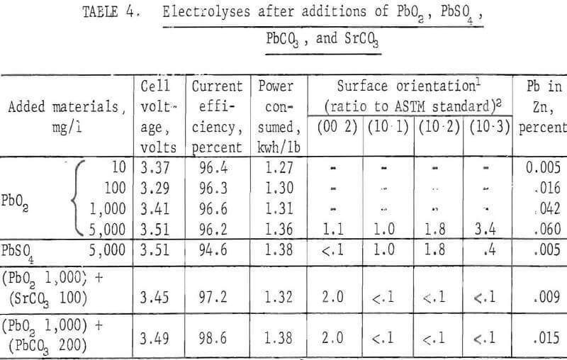 electrowinning-of-zinc additions