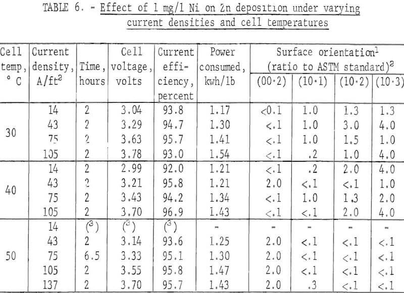 electrowinning-of-zinc cell temperatures