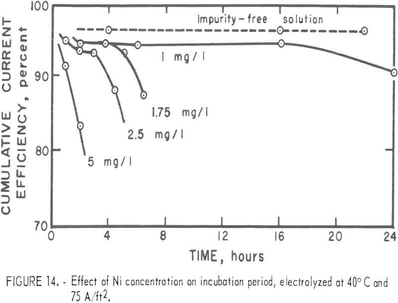 electrowinning-of-zinc effect of ni