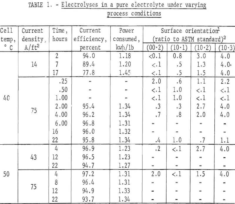 electrowinning-of-zinc process condition