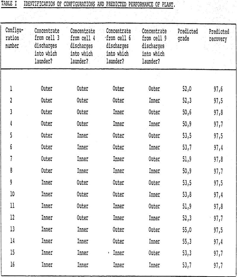 flotation performance of plant