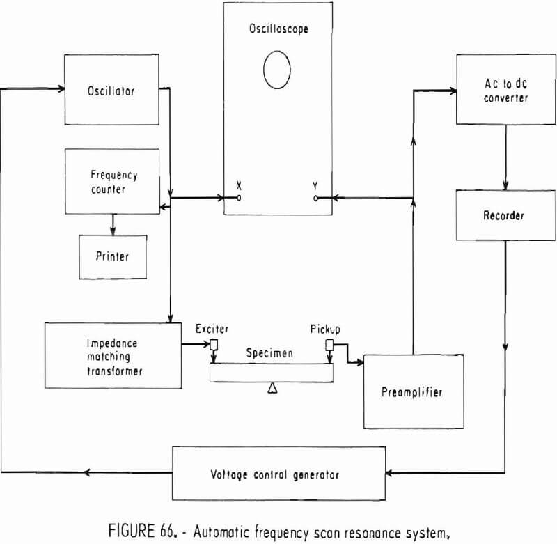 how to test rock automatic frequency