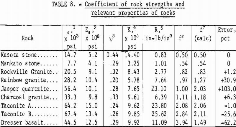 how-to-test-rock-coefficient