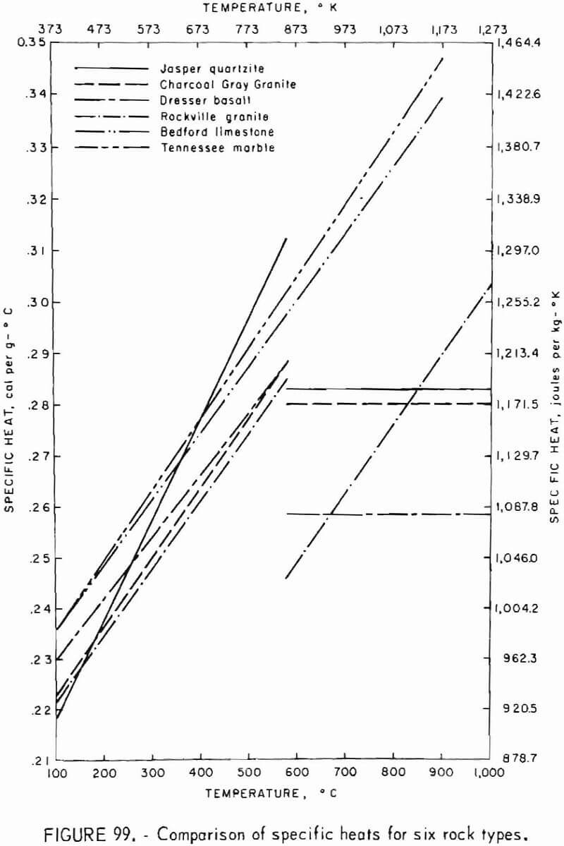 how to test rock comparison of specific heats