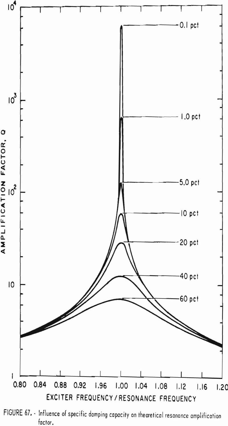 how to test rock damping capacity