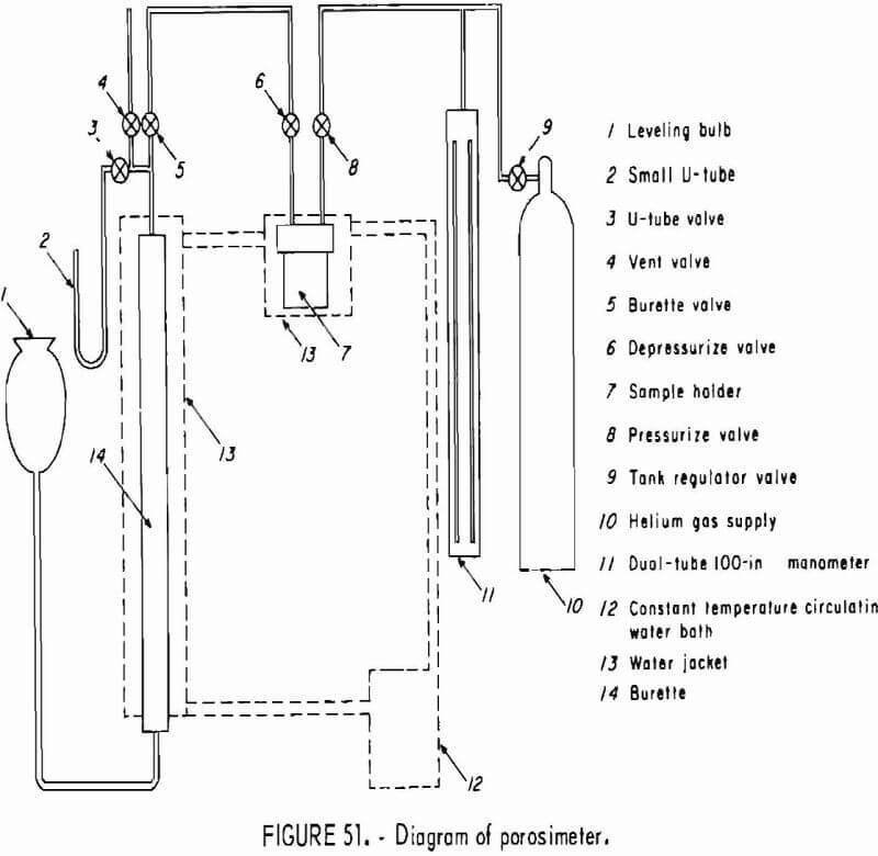 how to test rock diagram of porosimeter