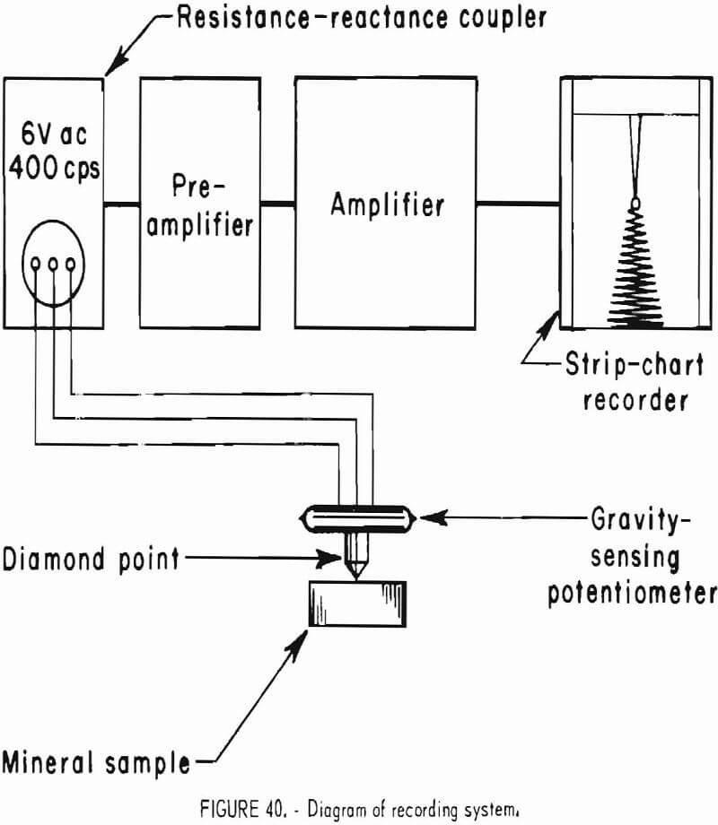 how to test rock diagram of recording system