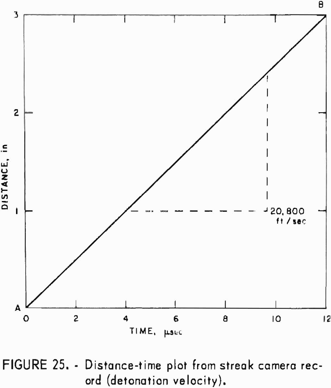 how to test rock distance time