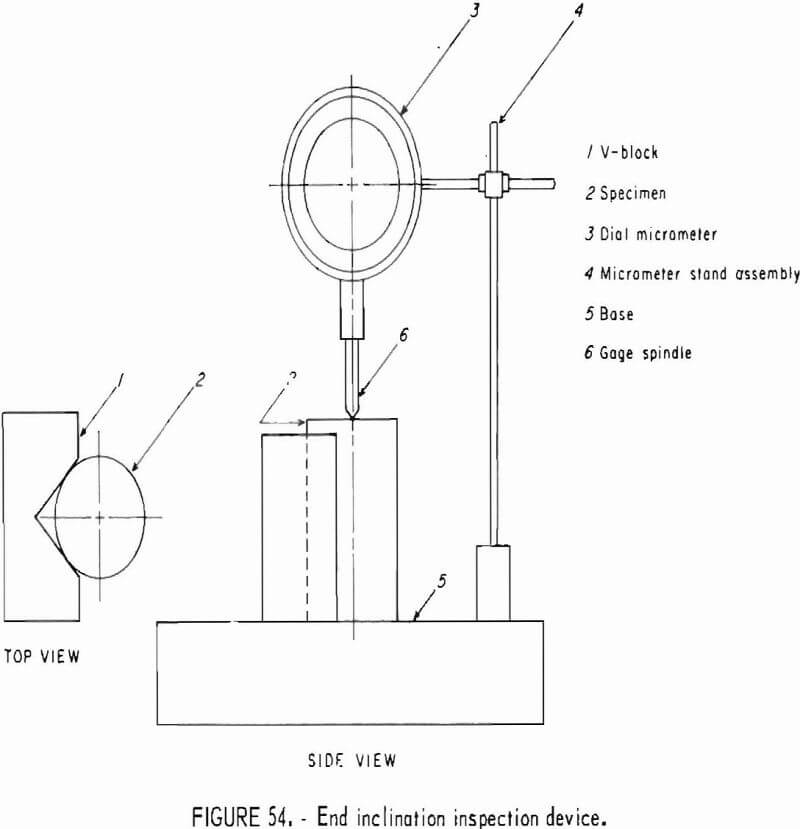 how to test rock end inclination