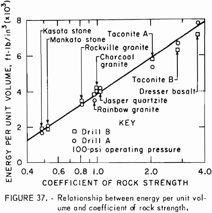 how to test rock energy per unit