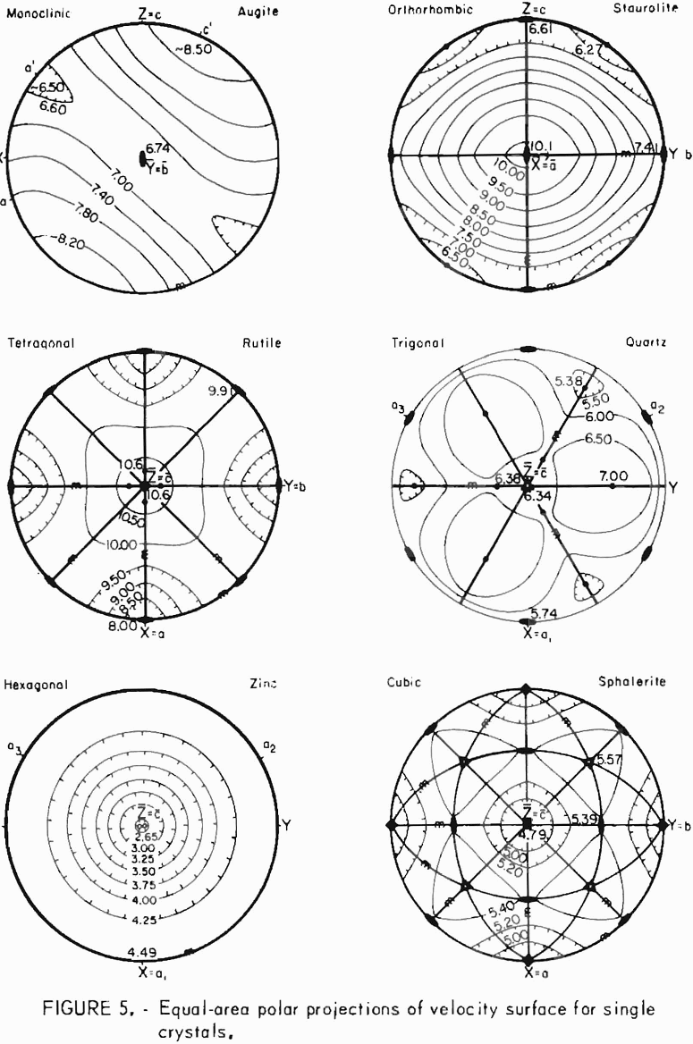 how to test rock equal-area polar projection velocity surface