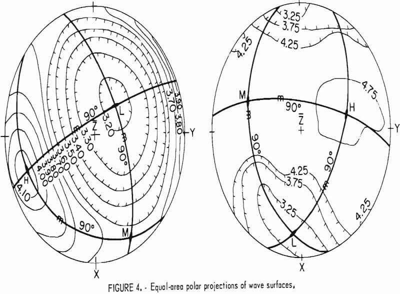 how to test rock equal-area polar projection of wave surfaces