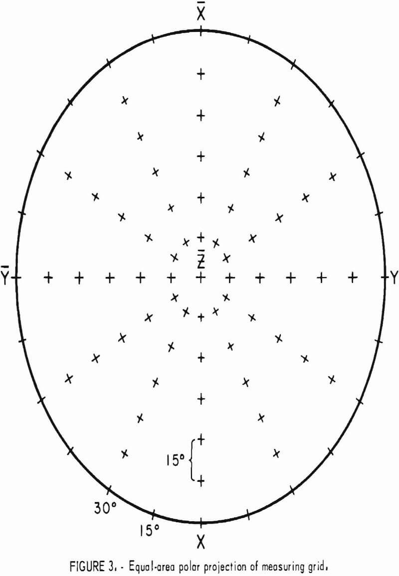 how to test rock equal-area polar projection