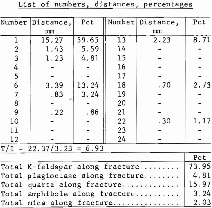 how to test rock list of numbers