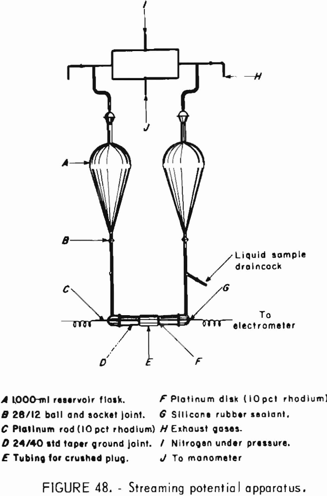 how to test rock potential apparatus