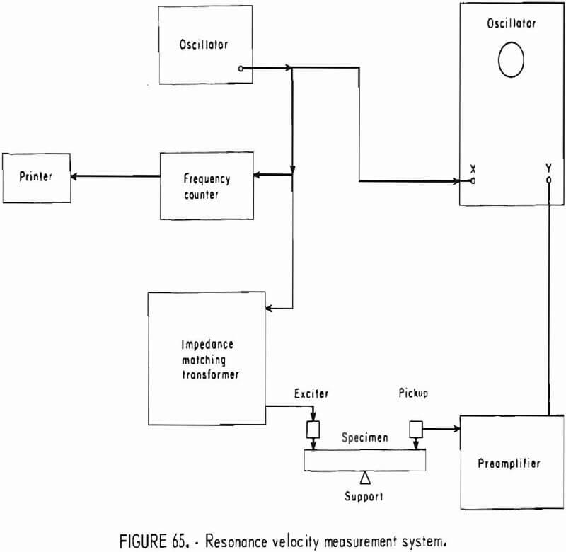 how to test rock resonance velocity