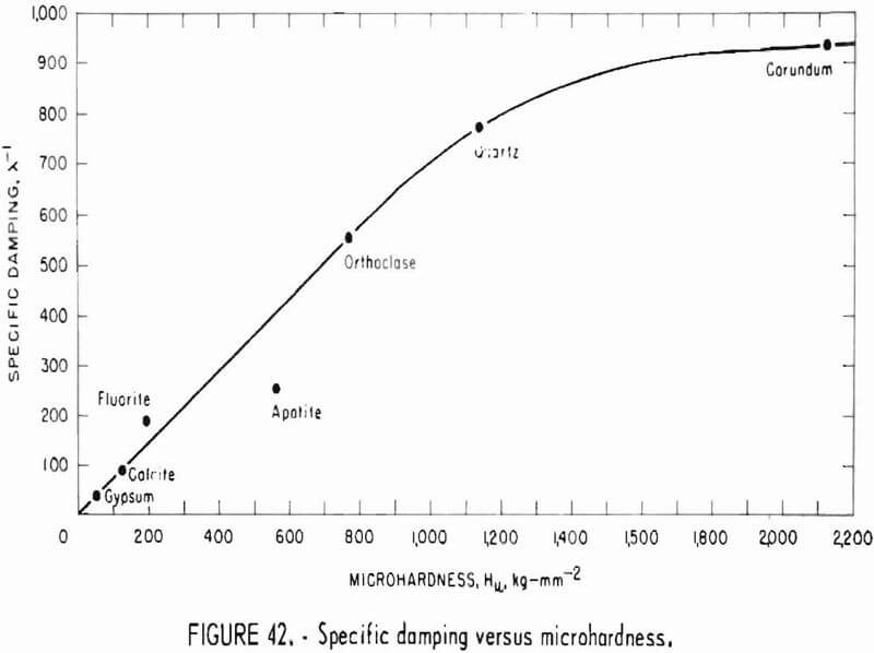 how to test rock specific damping