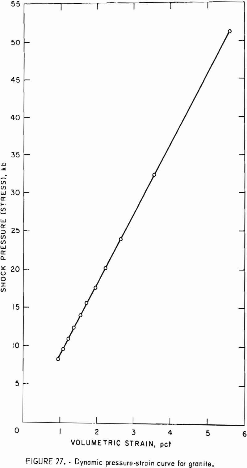 how to test rock strain curve