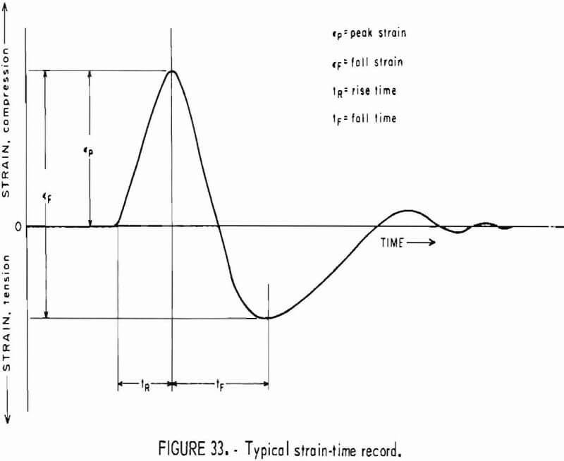 how to test rock strain time