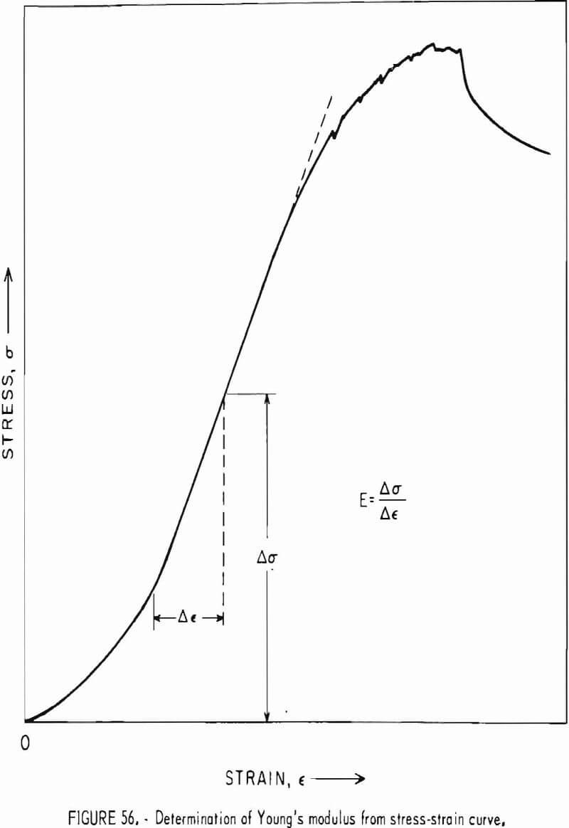 how to test rock stress strain curve