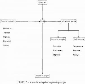 how to test rock subsystem engineering design