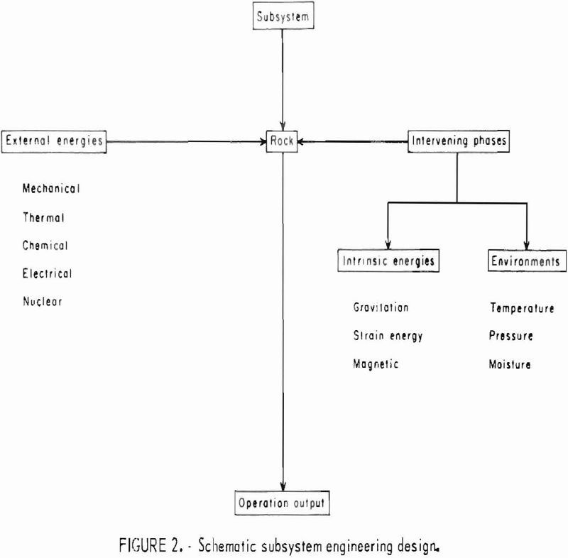 how to test rock subsystem engineering design