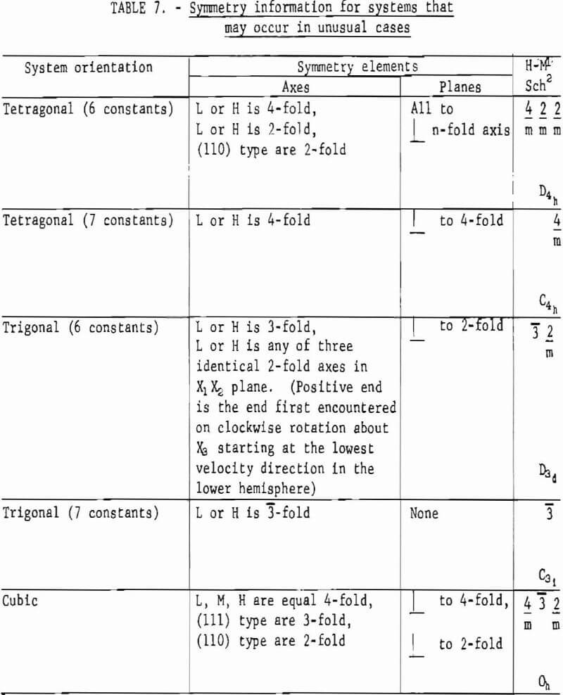 how to test rock symmetry information for systems