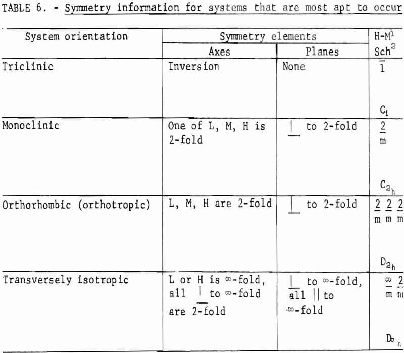 how to test rock symmetry information