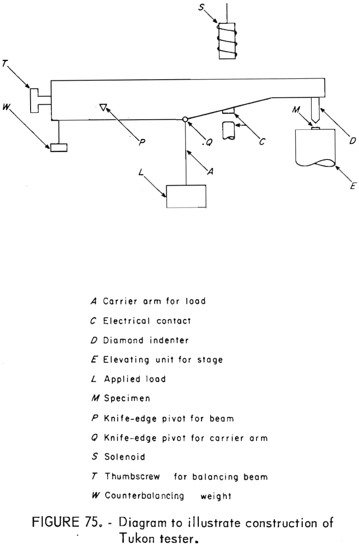 how to test rock tukon tester