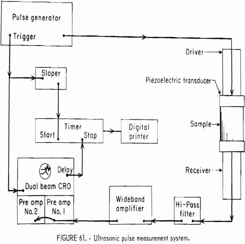 how to test rock ultrasonic pulse measurement system