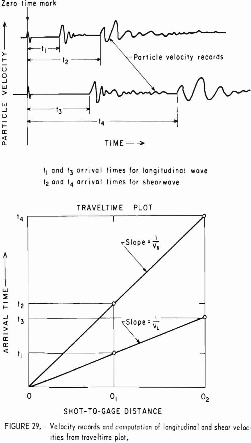 how to test rock velocity records