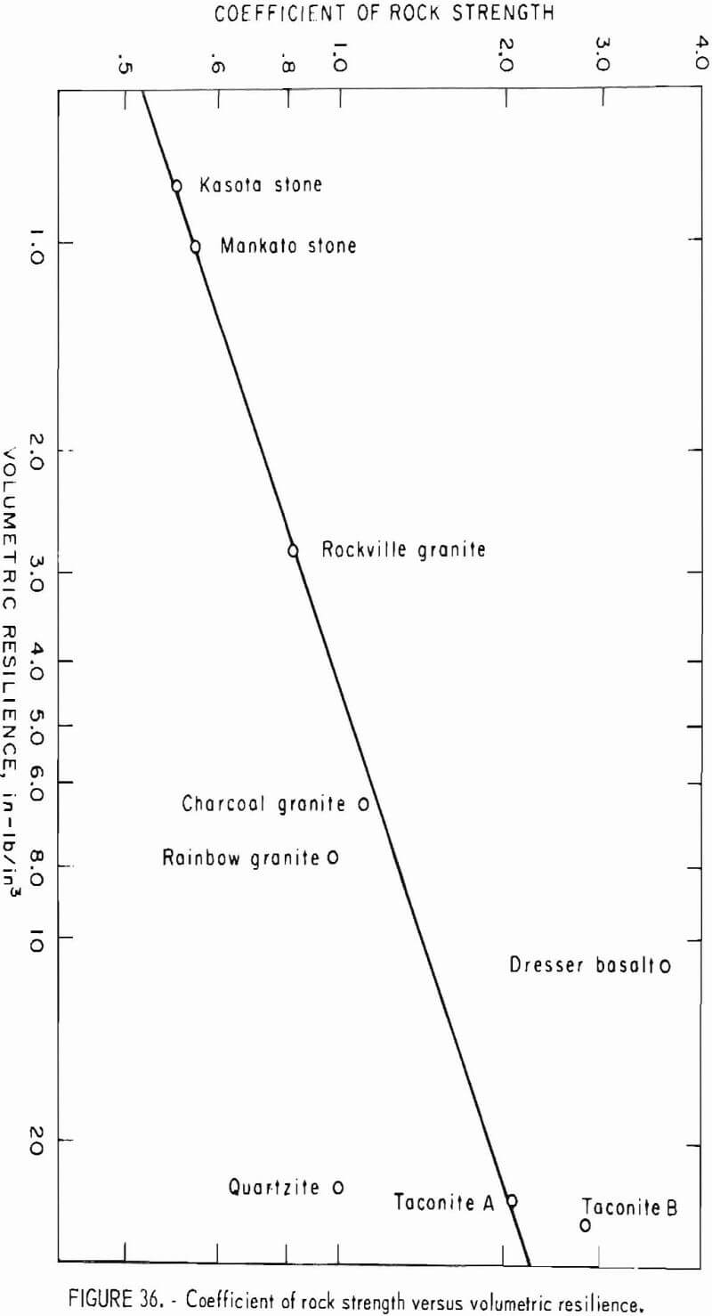 how to test rock volumetric resilience