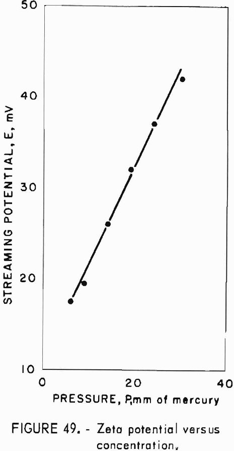 how to test rock zeta potential concentration