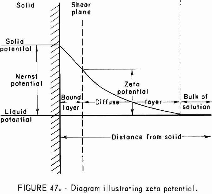 how to test rock zeta potential