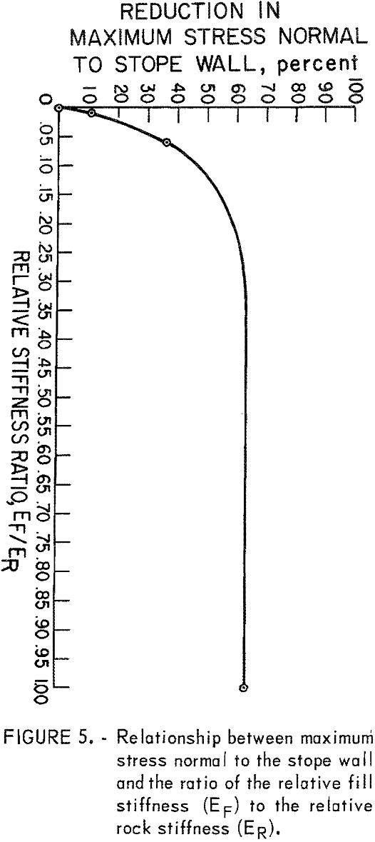 hydraulic backfill relative rock stiffness