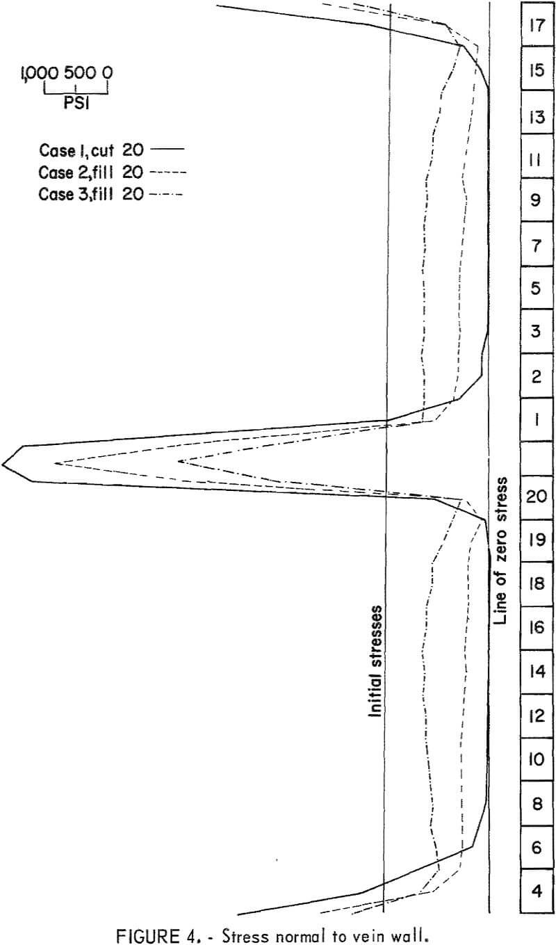 hydraulic backfill stress normal to vein wall