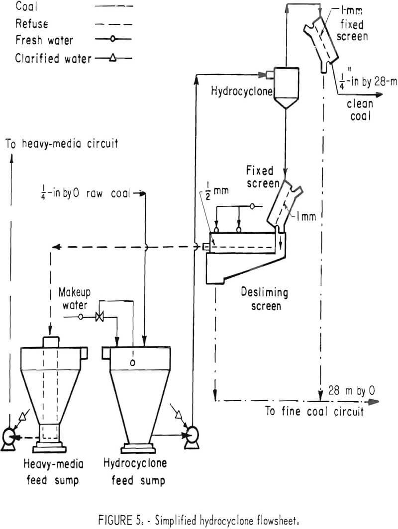 hydrocyclones flowsheet